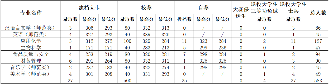 齐鲁师范学院2023年专升本录取情况统计表