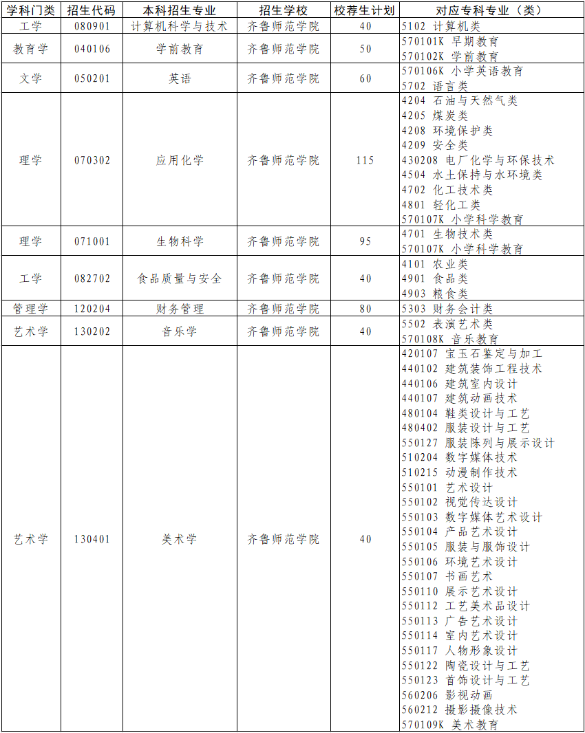 齐鲁师范学院2024年普通高等教育专科升本科招生校荐生计划