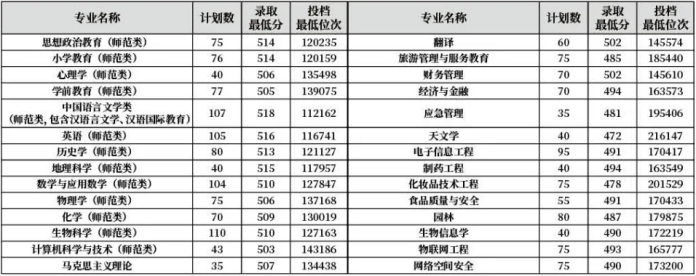 齐鲁师范学院－2022年山东省普通本科专业录取分数线