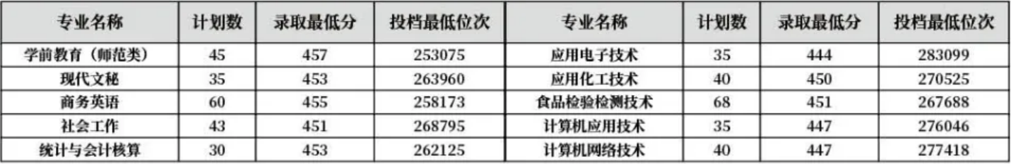 齐鲁师范学院－2022年山东省普通专科专业录取分数线