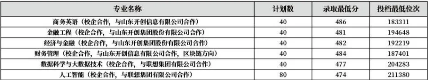 齐鲁师范学院－2022年山东省校企合作本科专业录取分数线