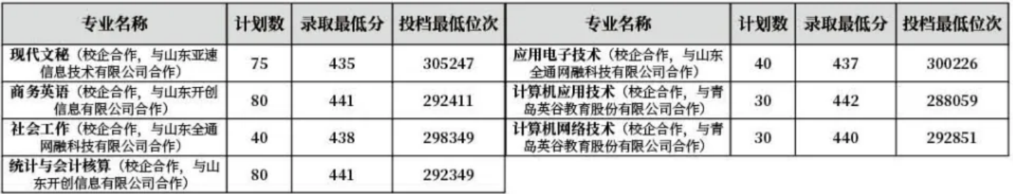 齐鲁师范学院－2022年山东省校企合作专科专业录取分数线