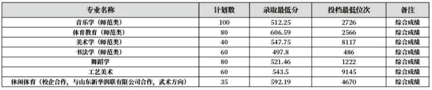 齐鲁师范学院－2022年山东省艺术体育类本科专业录取分数线