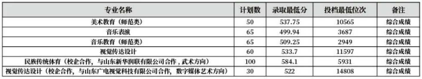 齐鲁师范学院－2022年山东省艺术体育类专科专业录取分数线