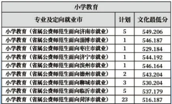 齐鲁师范学院－2022年山东省提前批公费师范生分专业分地市录取分数线