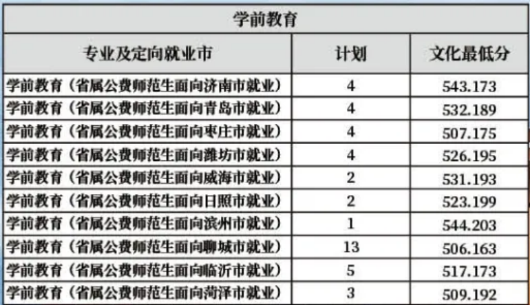 齐鲁师范学院－2022年山东省提前批公费师范生分专业分地市录取分数线