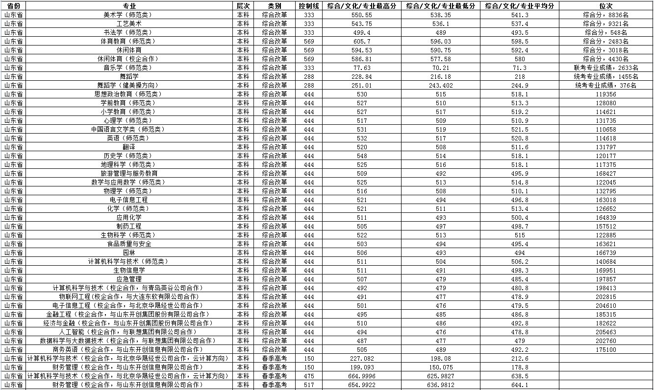 齐鲁师范学院2021年山东省录取情况表