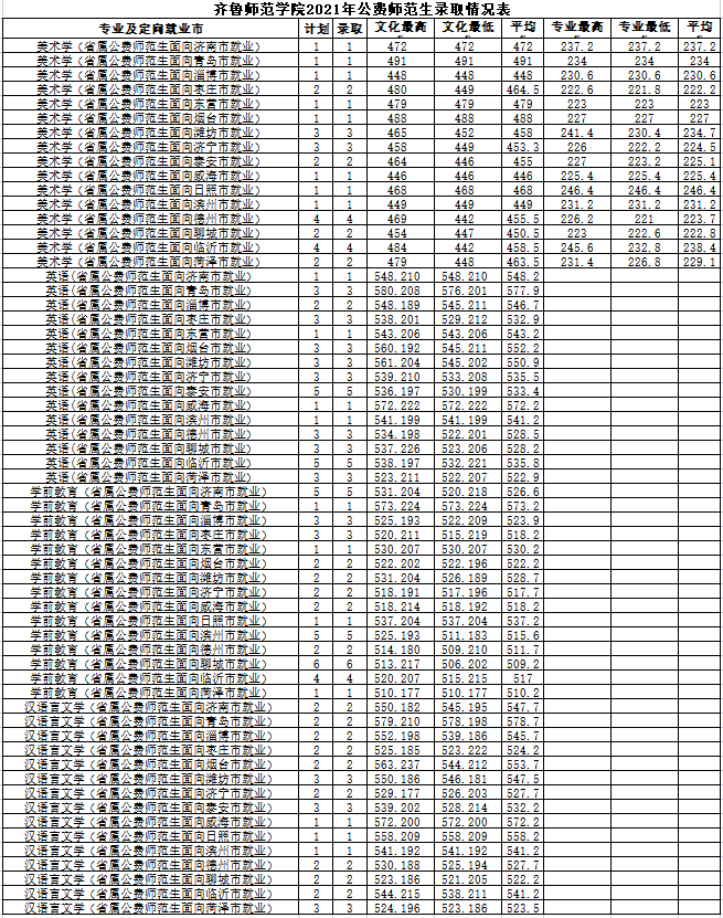 齐鲁师范学院2021年山东省提前批公费师范生录取情况表