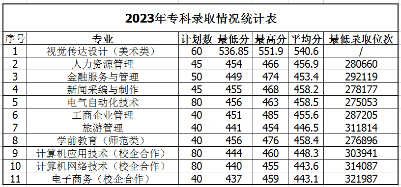 山东管理学院2023年录取情况统计表---山东省专科