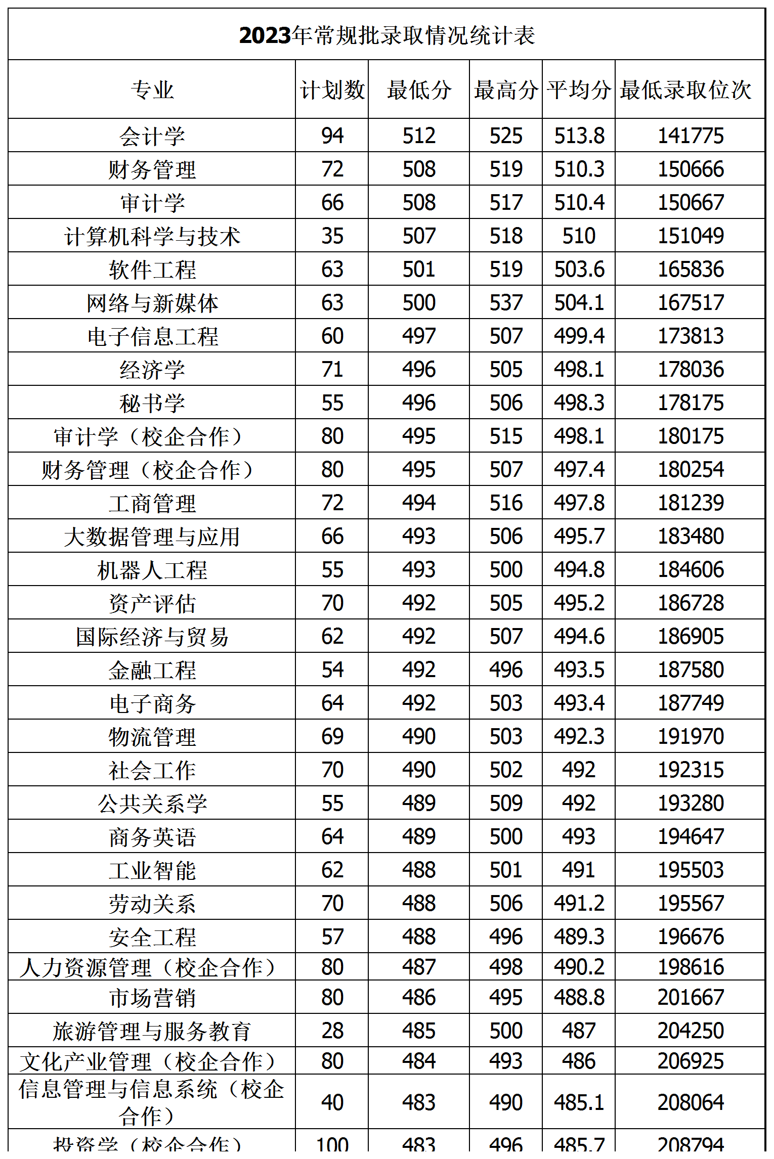 山东管理学院－2023年录取情况统计表---山东省普通本科