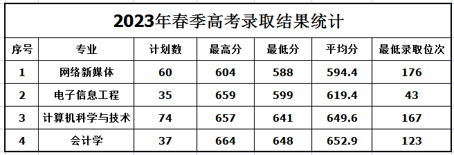 山东管理学院2023年录取情况统计表---山东省本科（春季高考）