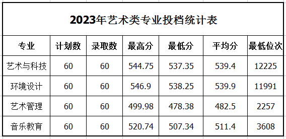 山东管理学院2023年录取情况统计表---山东省本科（艺术类）