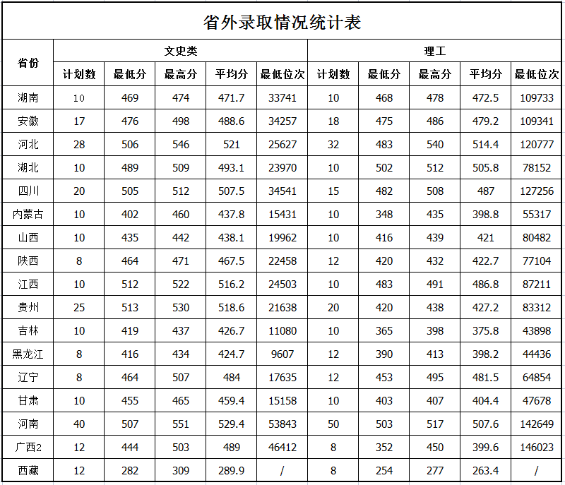 山东管理学院－2023年录取情况统计表-省外