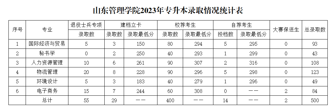 山东管理学院2023年专升本录取情况统计表