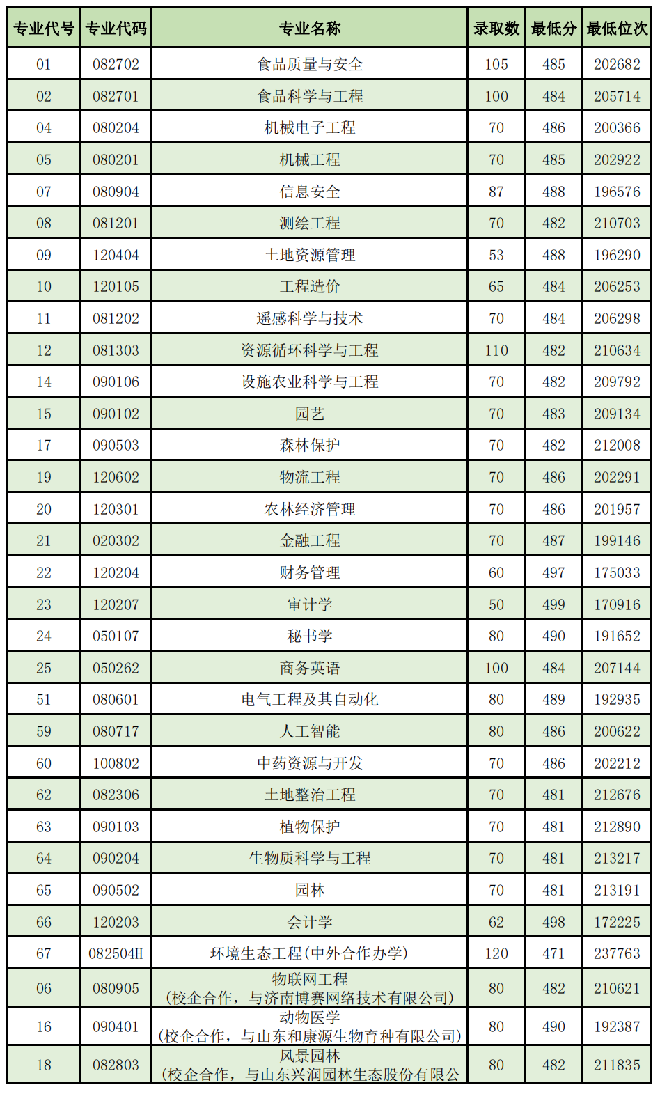 山东农业工程学院－2023年山东省本科各专业录取分数