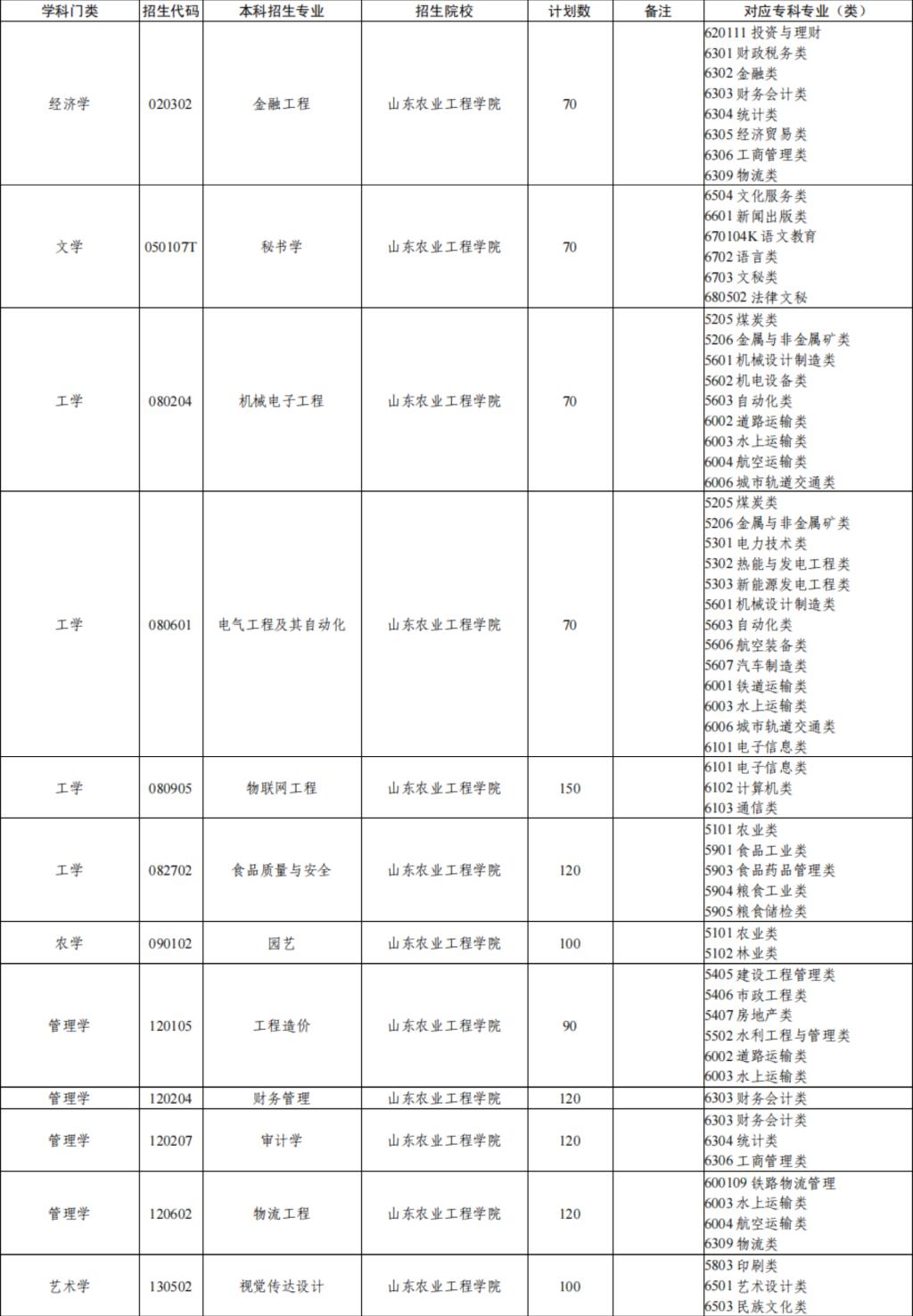 山东农业工程学院2023年普通高等教育专科升本科招生校荐生计划