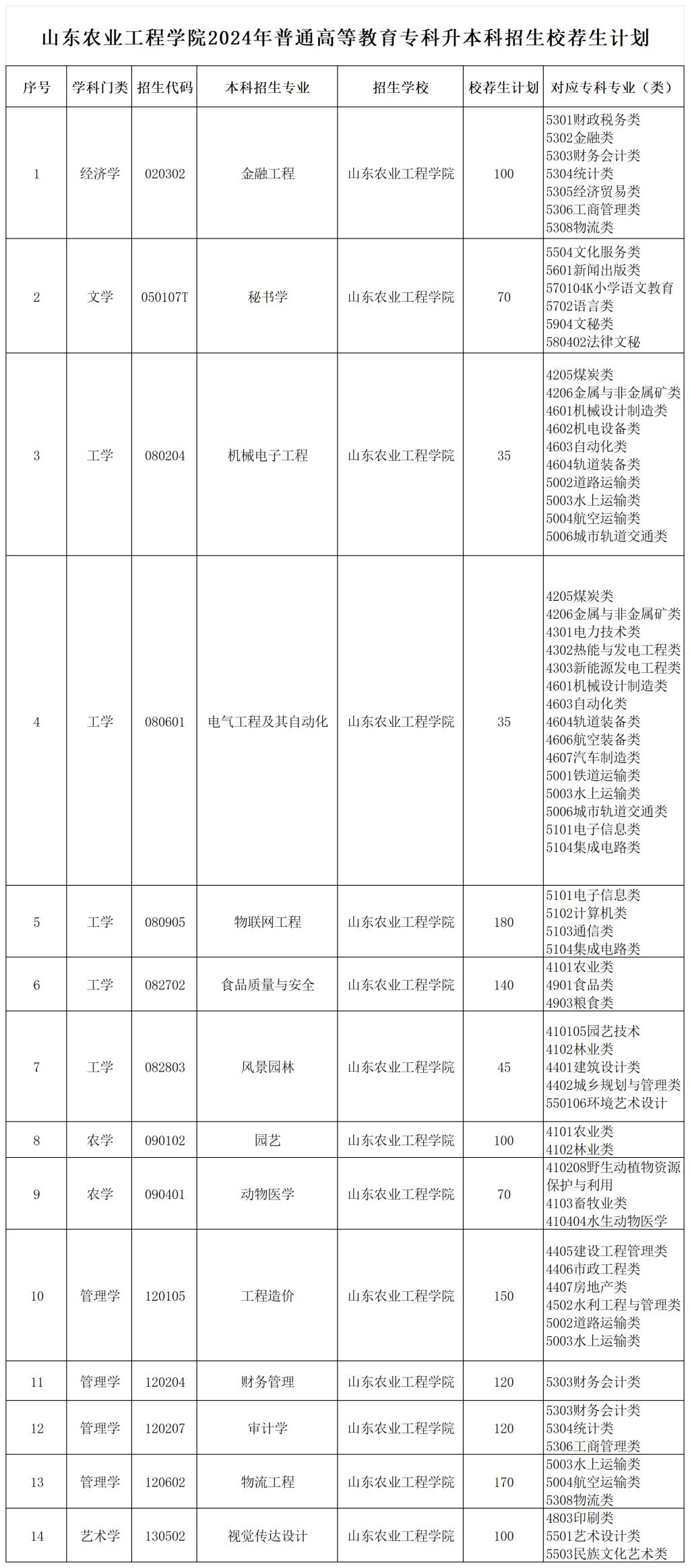 山东农业工程学院2024年普通高等教育专科升本科招生校荐生计划