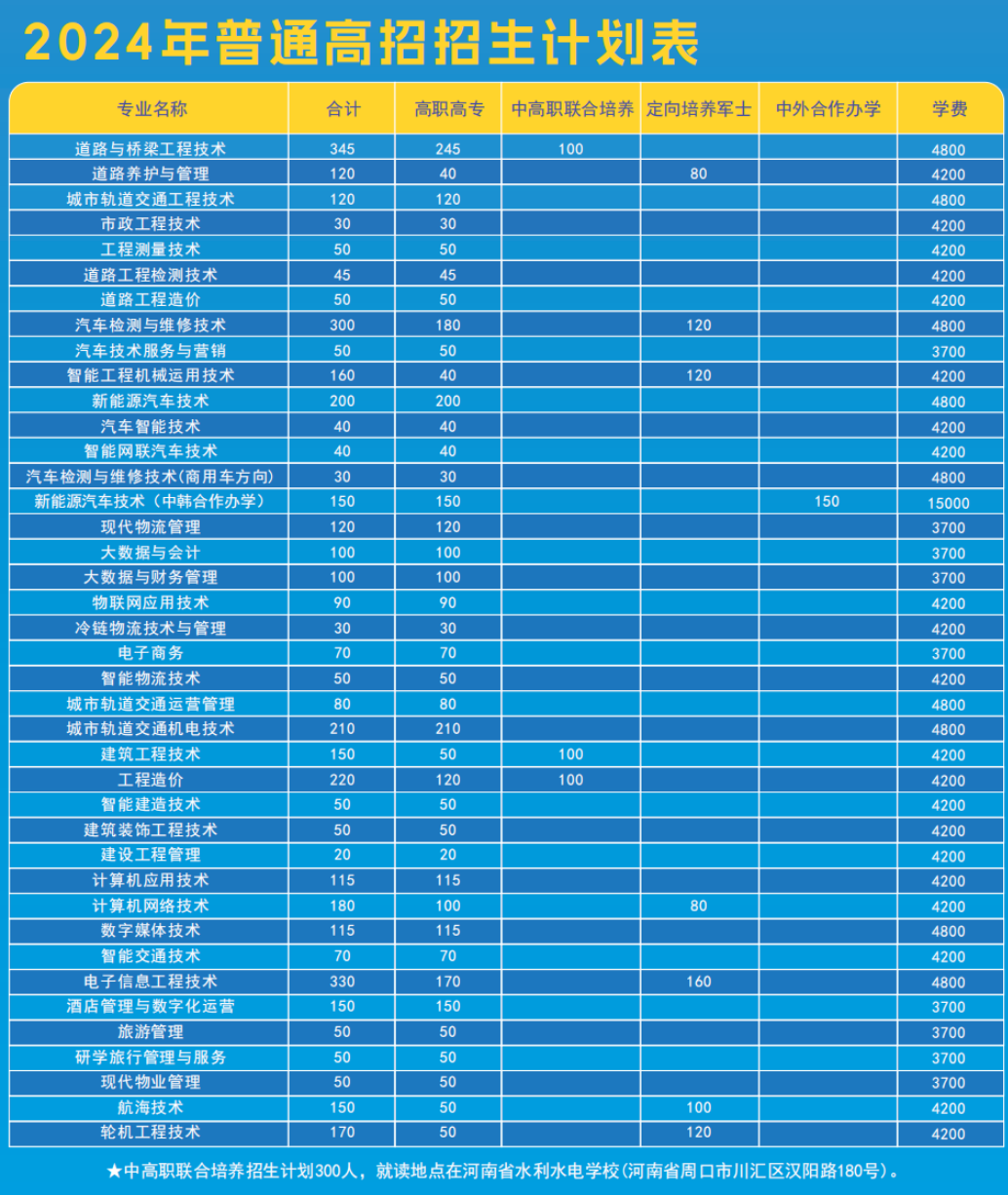 河南交通职业技术学院－2024年普通高招招生计划表