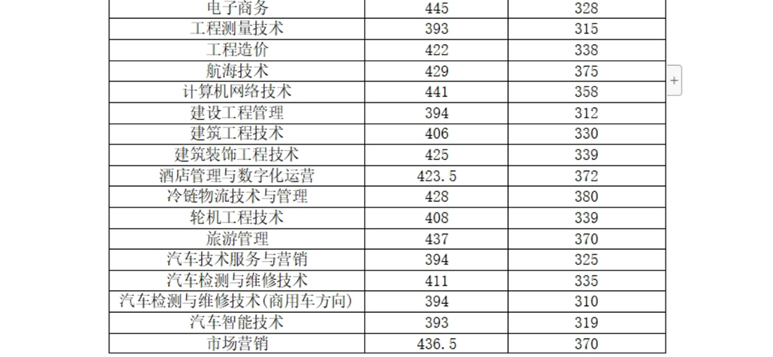 河南交通职业技术学院－2024年单独考试招生各专业拟录取分数线