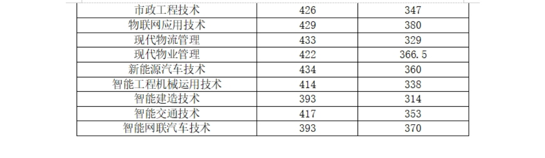 河南交通职业技术学院－2024年单独考试招生各专业拟录取分数线