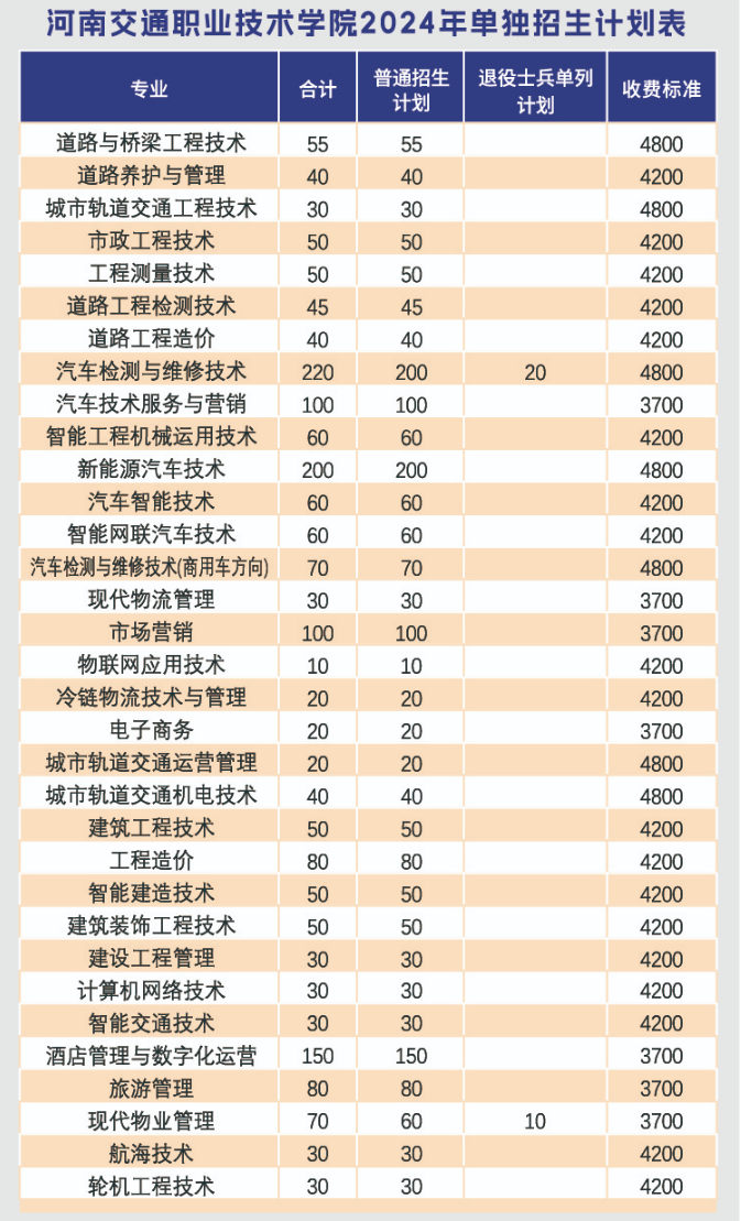 河南交通职业技术学院－2024年单独招生计划表