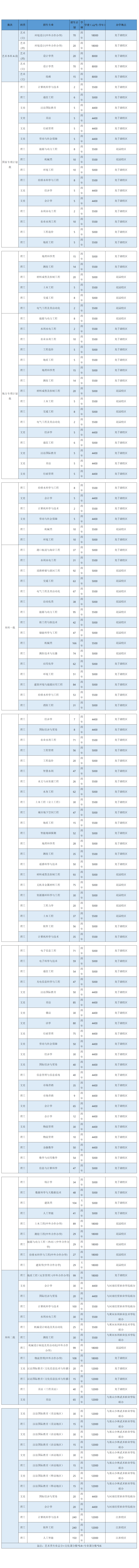 华北水利水电大学2023年河南分专业招生计划一览表