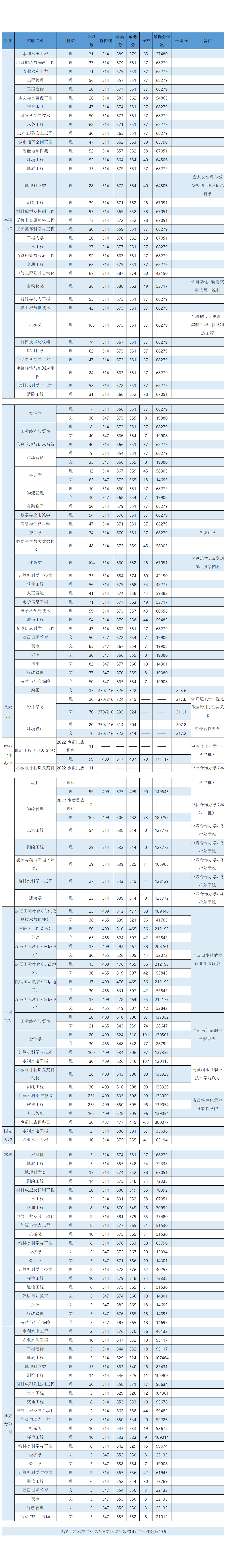 华北水利水电大学－2023年河南各专业录取分数表