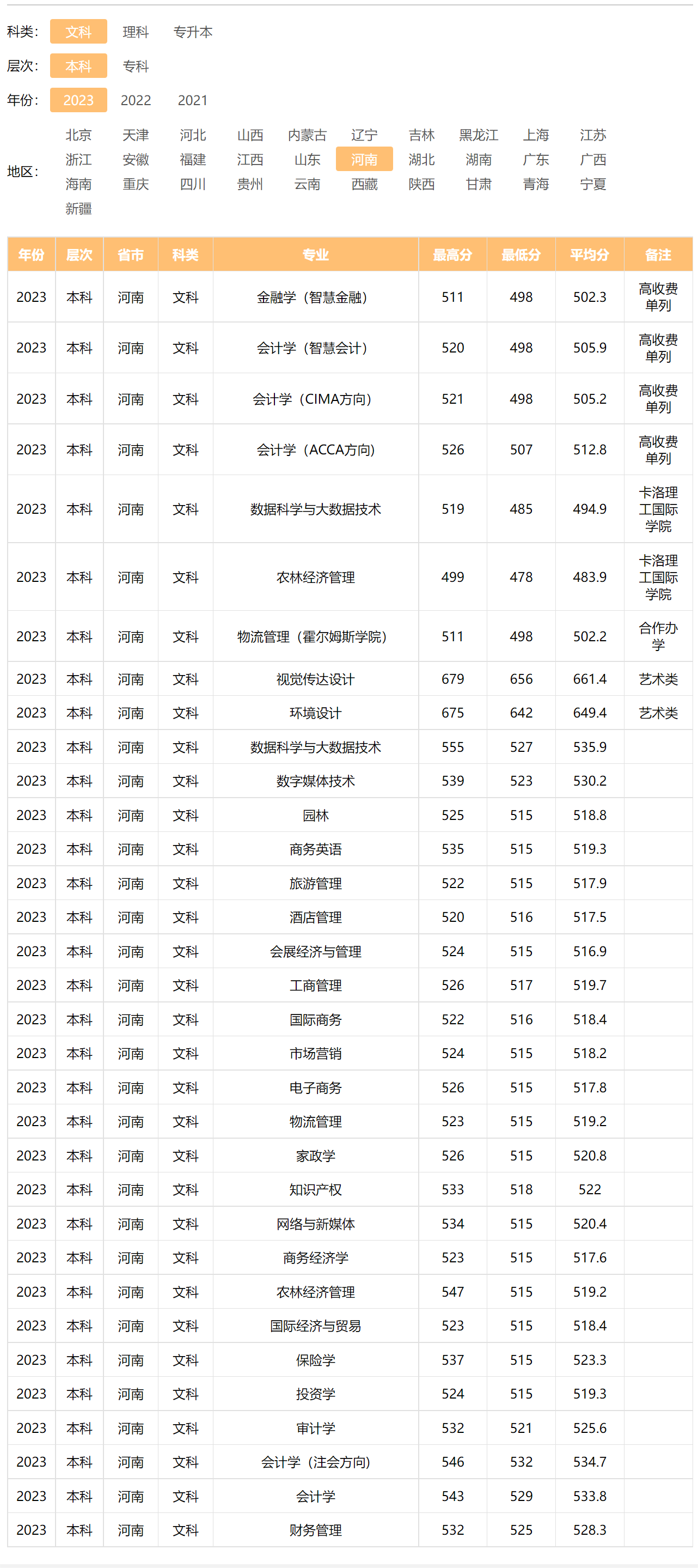 河南牧业经济学院－2023年招生分数线