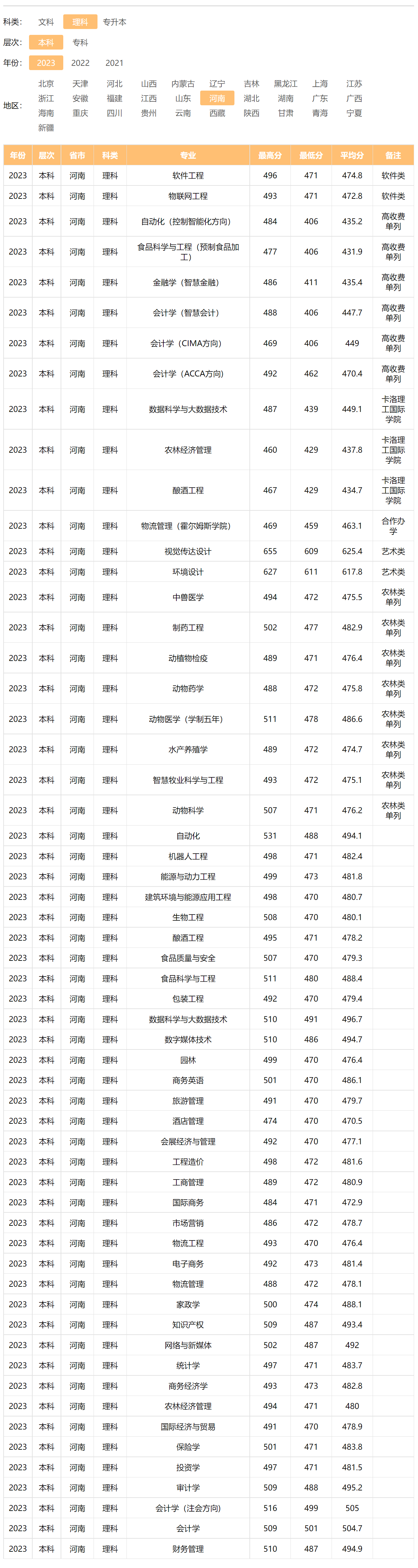 河南牧业经济学院－2023年招生分数线