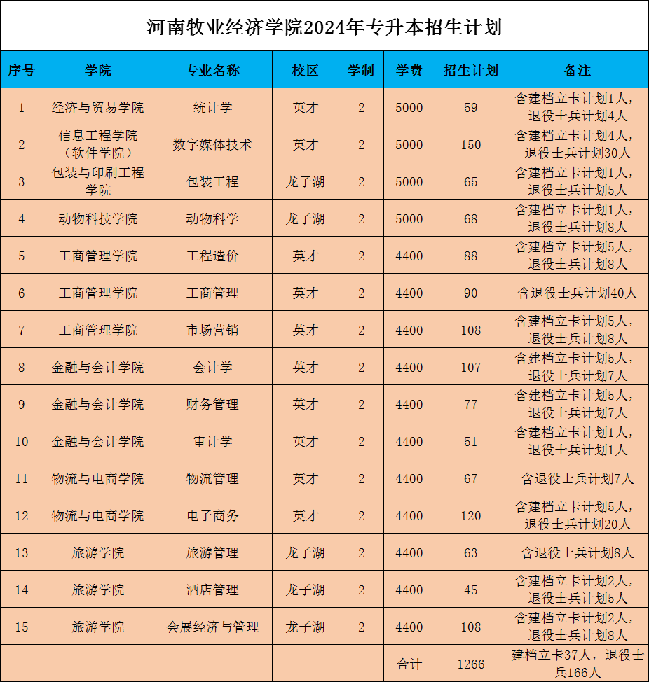 河南牧业经济学院2024年专升本招生计划