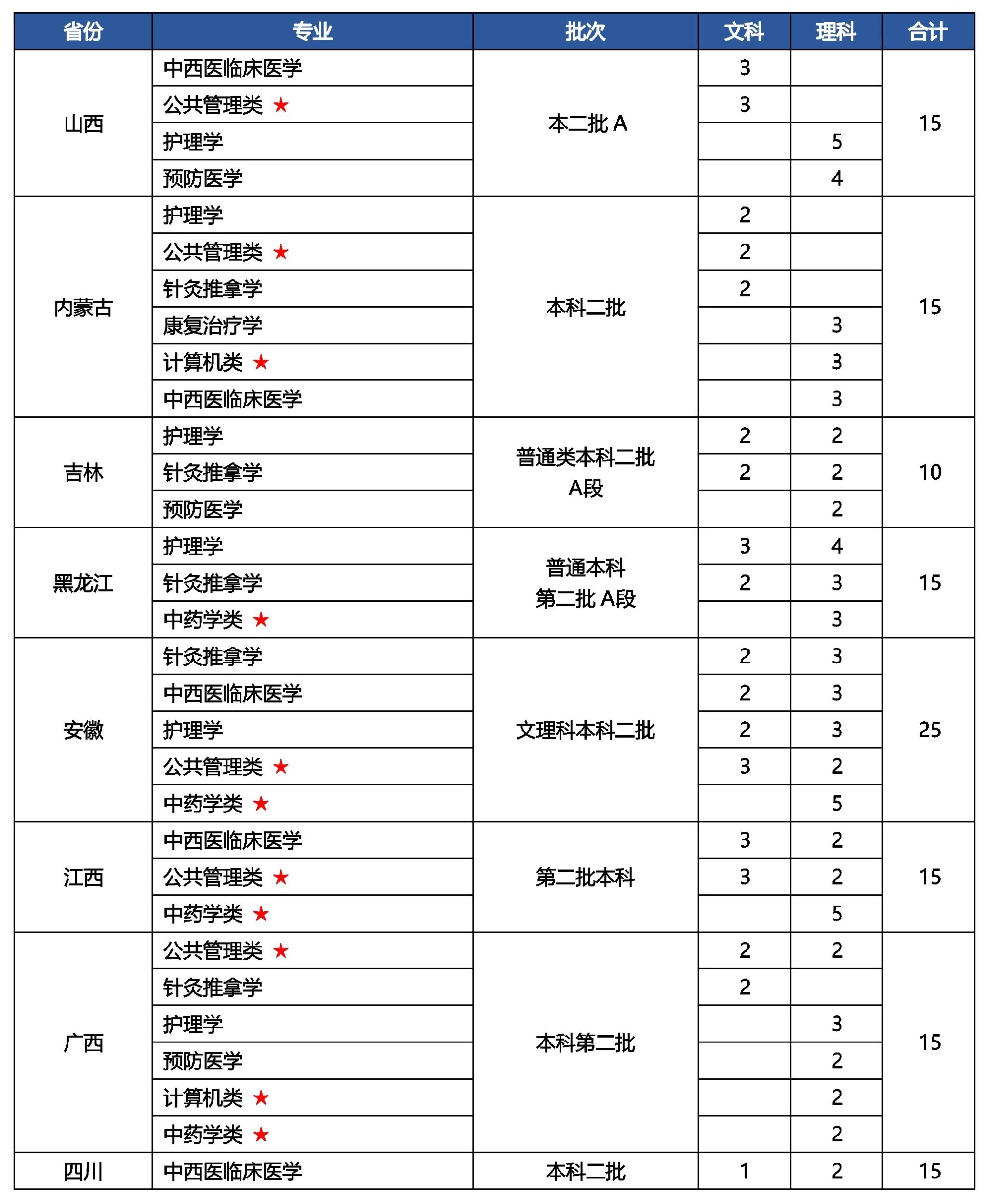 河南中医药大学2023年外省分专业招生计划表