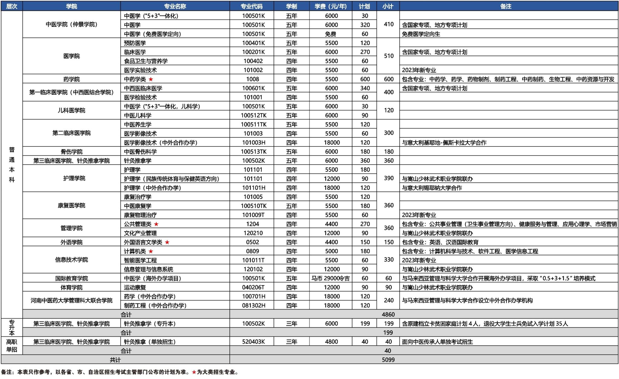 河南中医药大学2023年招生计划一览表（总表）