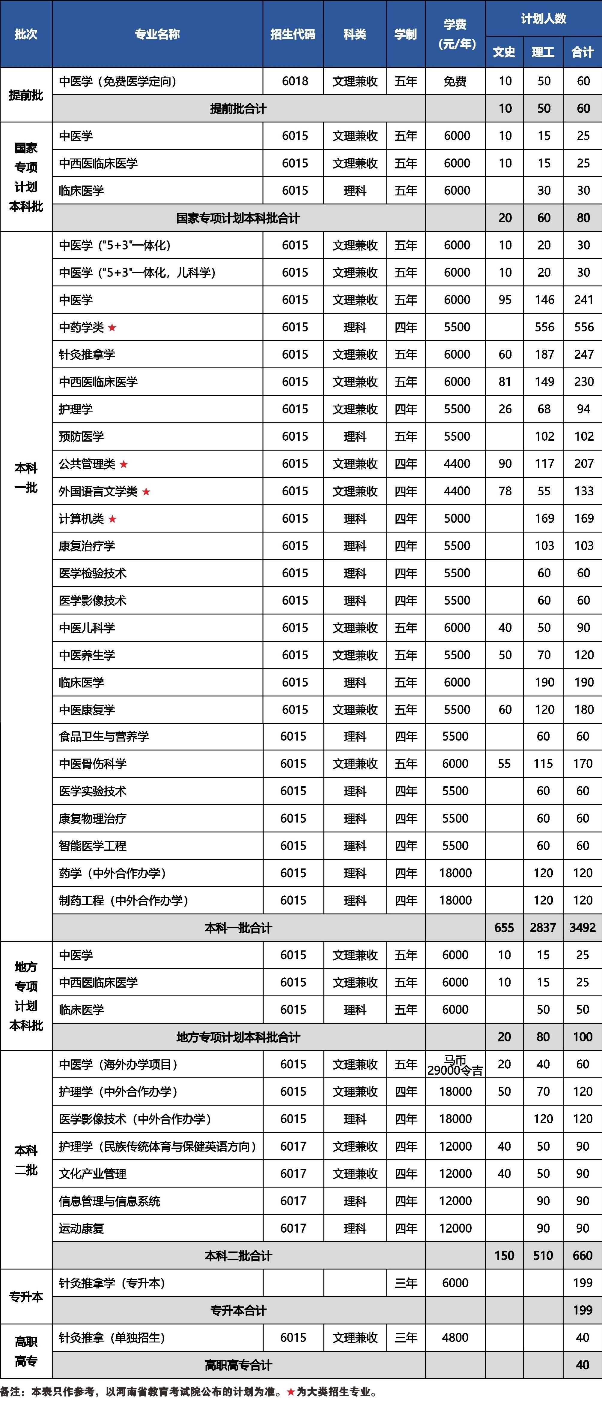 河南中医药大学2023年河南省招生计划表