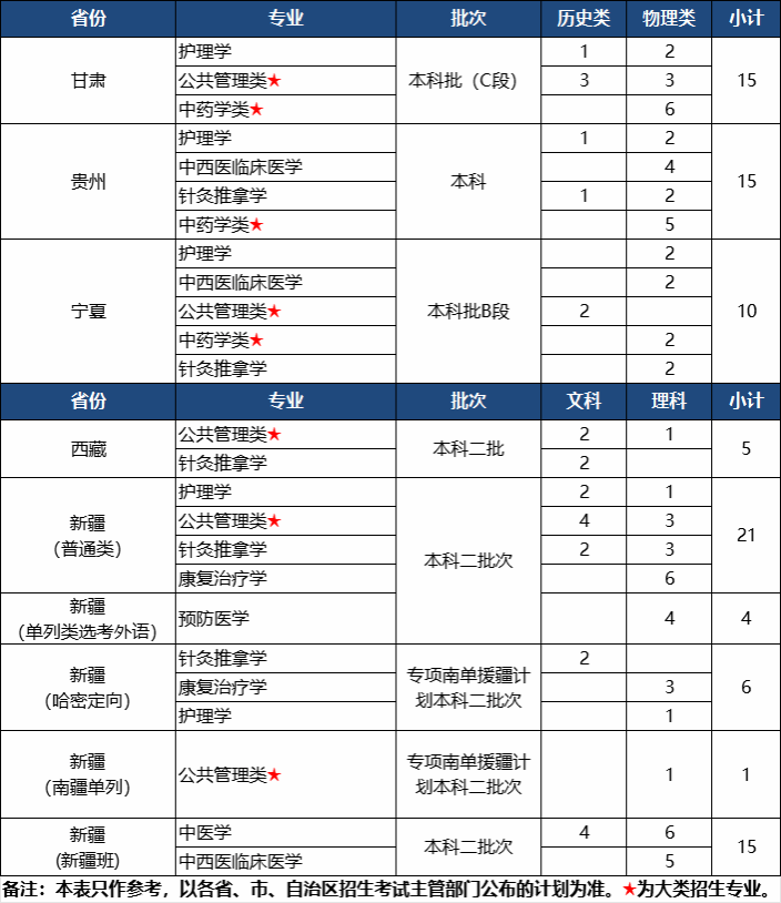 河南中医药大学2025年外省分专业招生计划