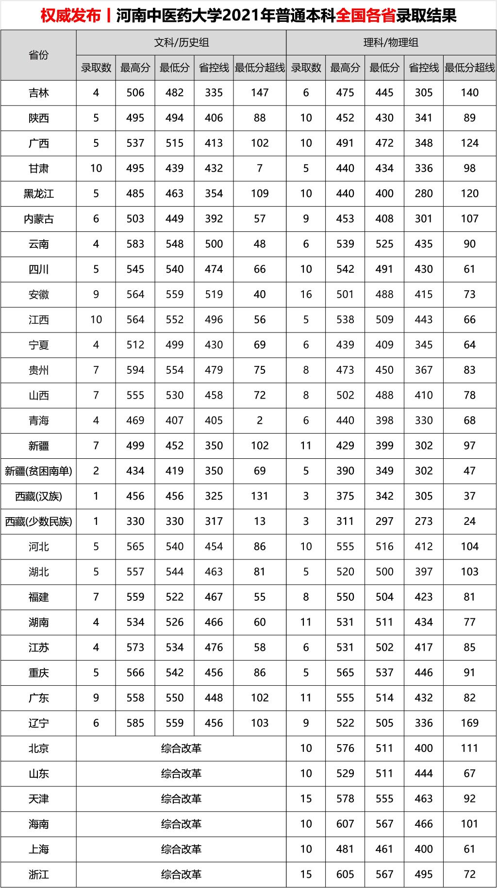 河南中医药大学2021年各省招生录取分数统计