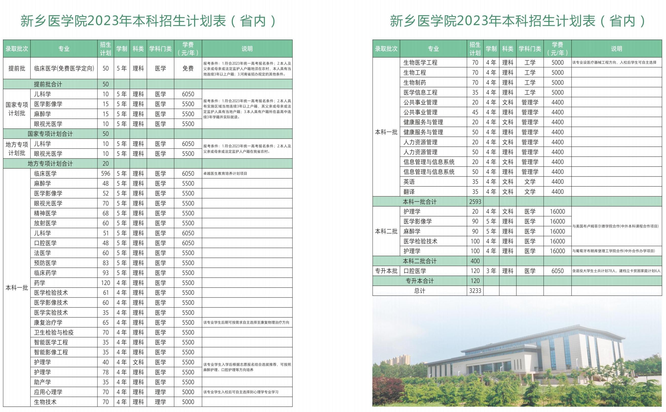 新乡医学院2023年省内招生计划