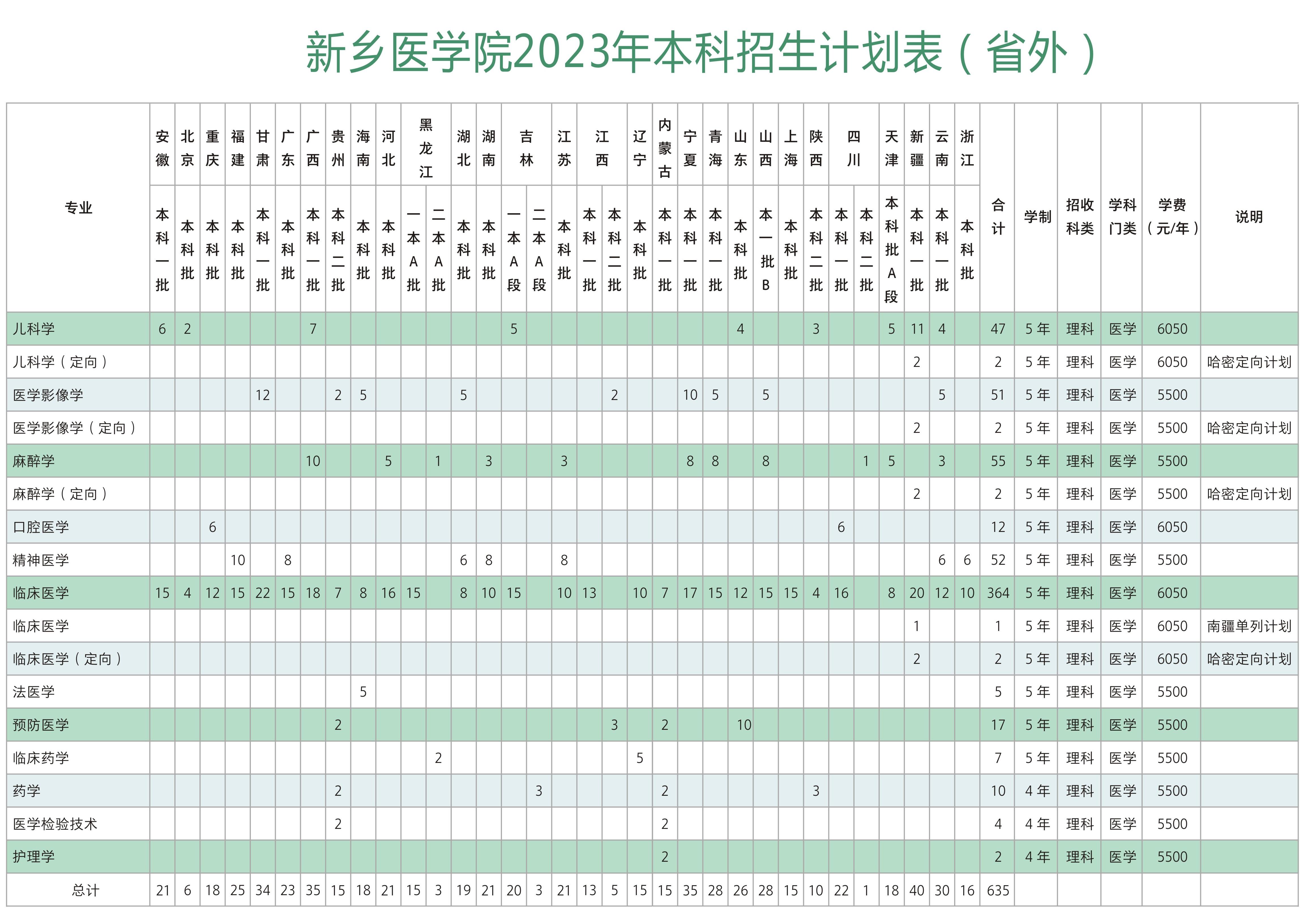 新乡医学院2023年省外招生计划