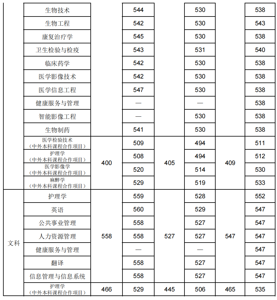 新乡医学院近三年省外录取情况（2021—2023年)