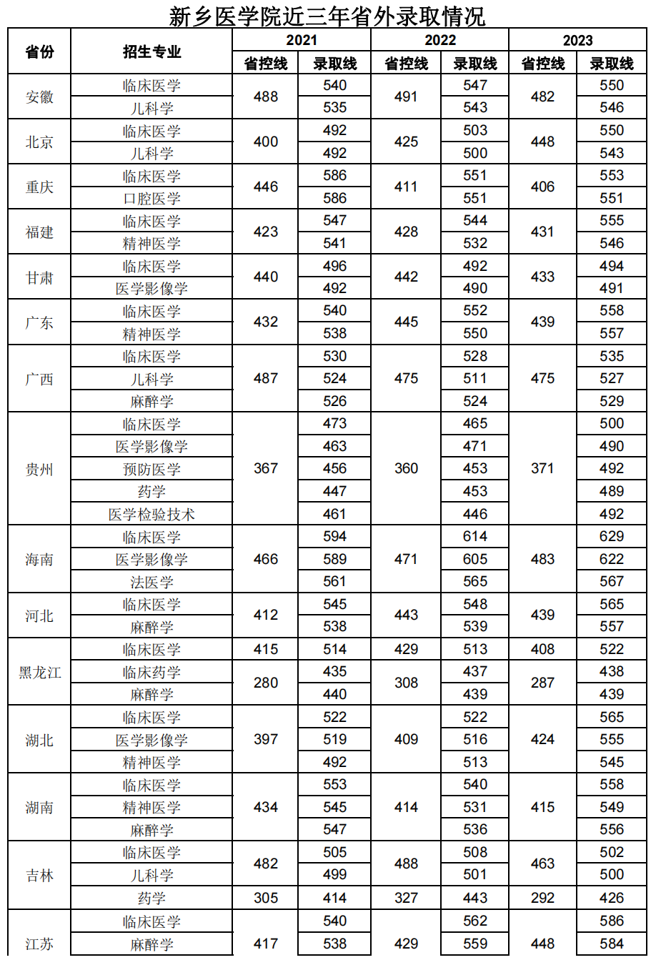 新乡医学院近三年省外录取情况（2021—2023年)