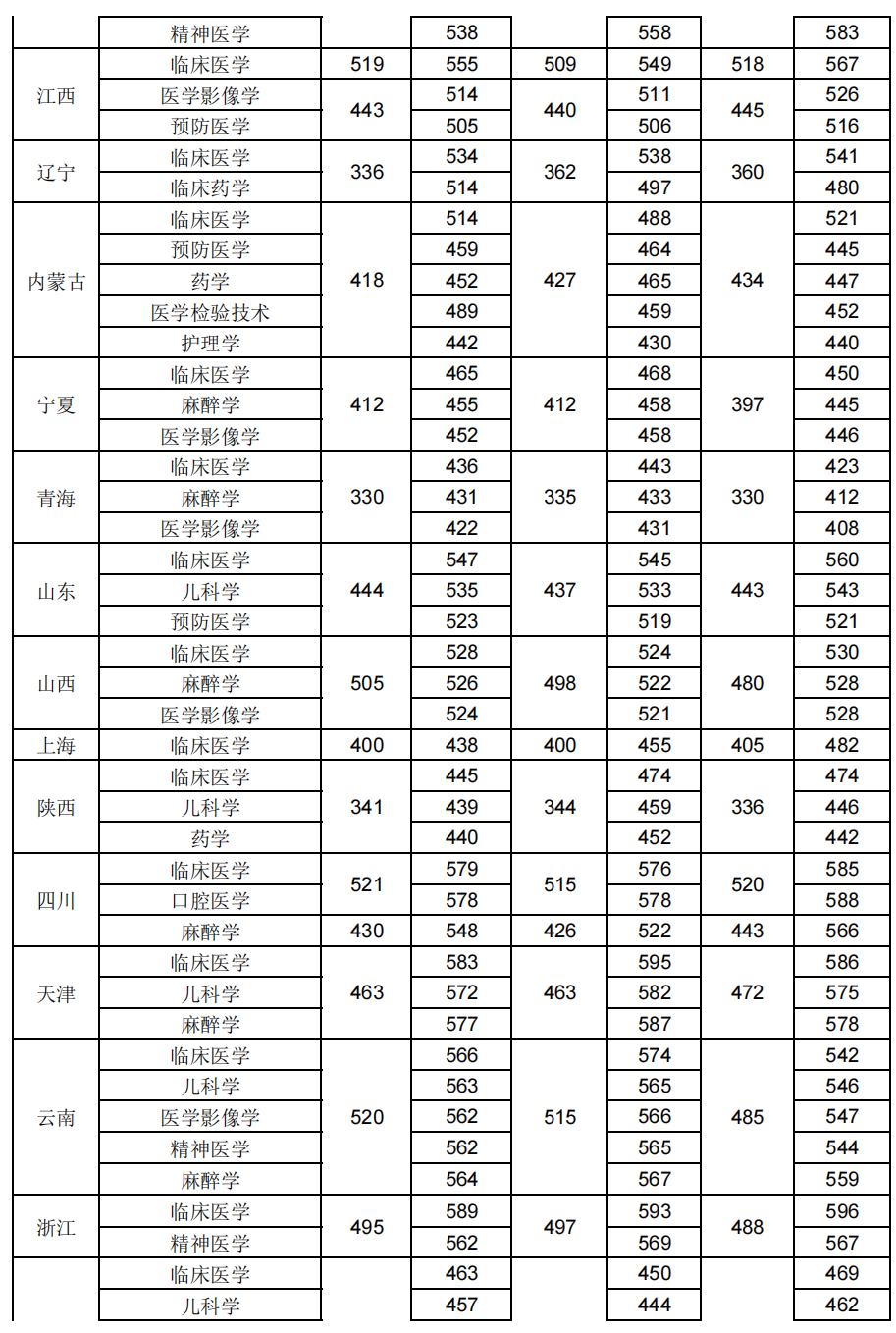 新乡医学院近三年省外录取情况（2021—2023年)