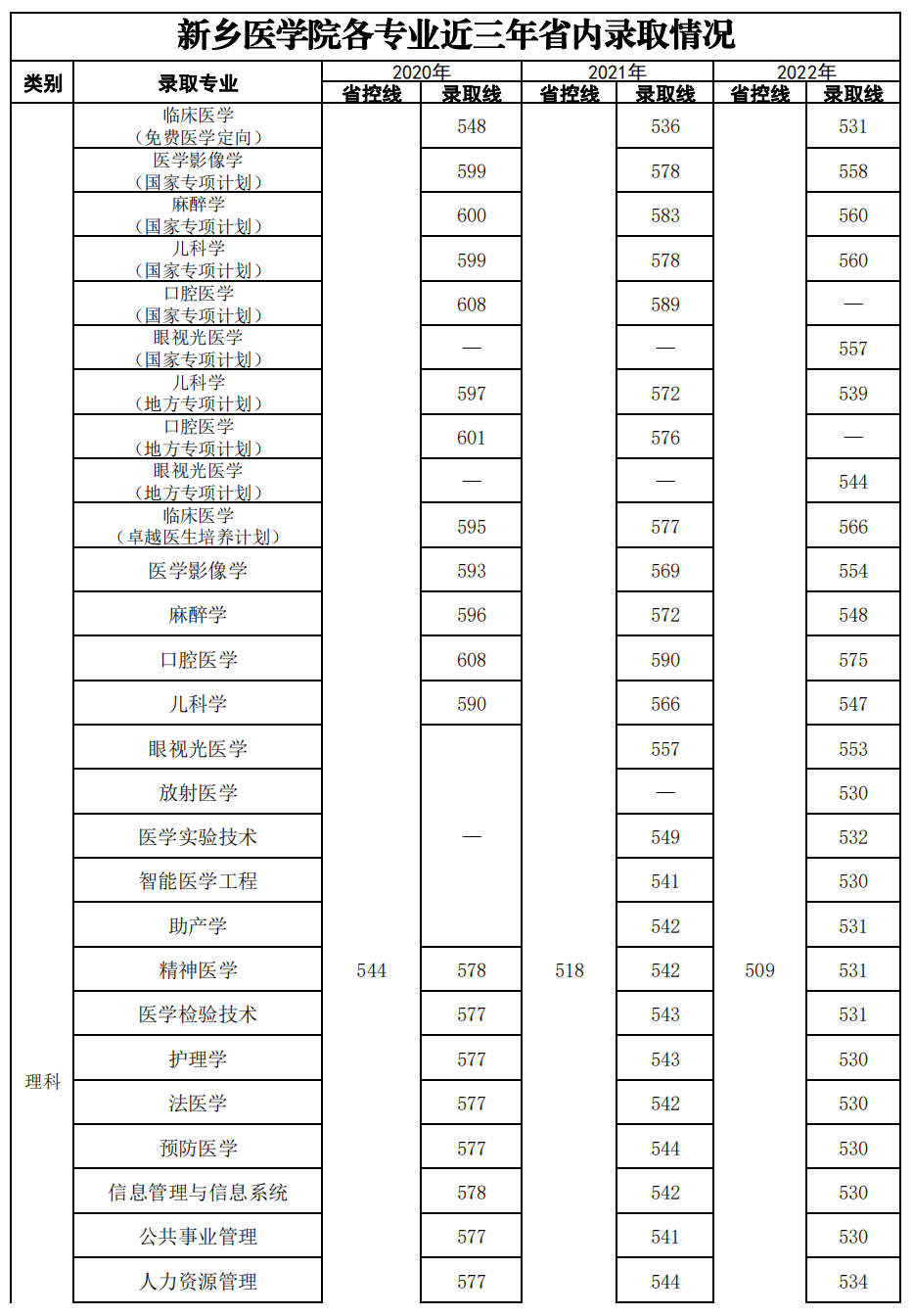 新乡医学院近三年省内录取情况（2020-2022年）