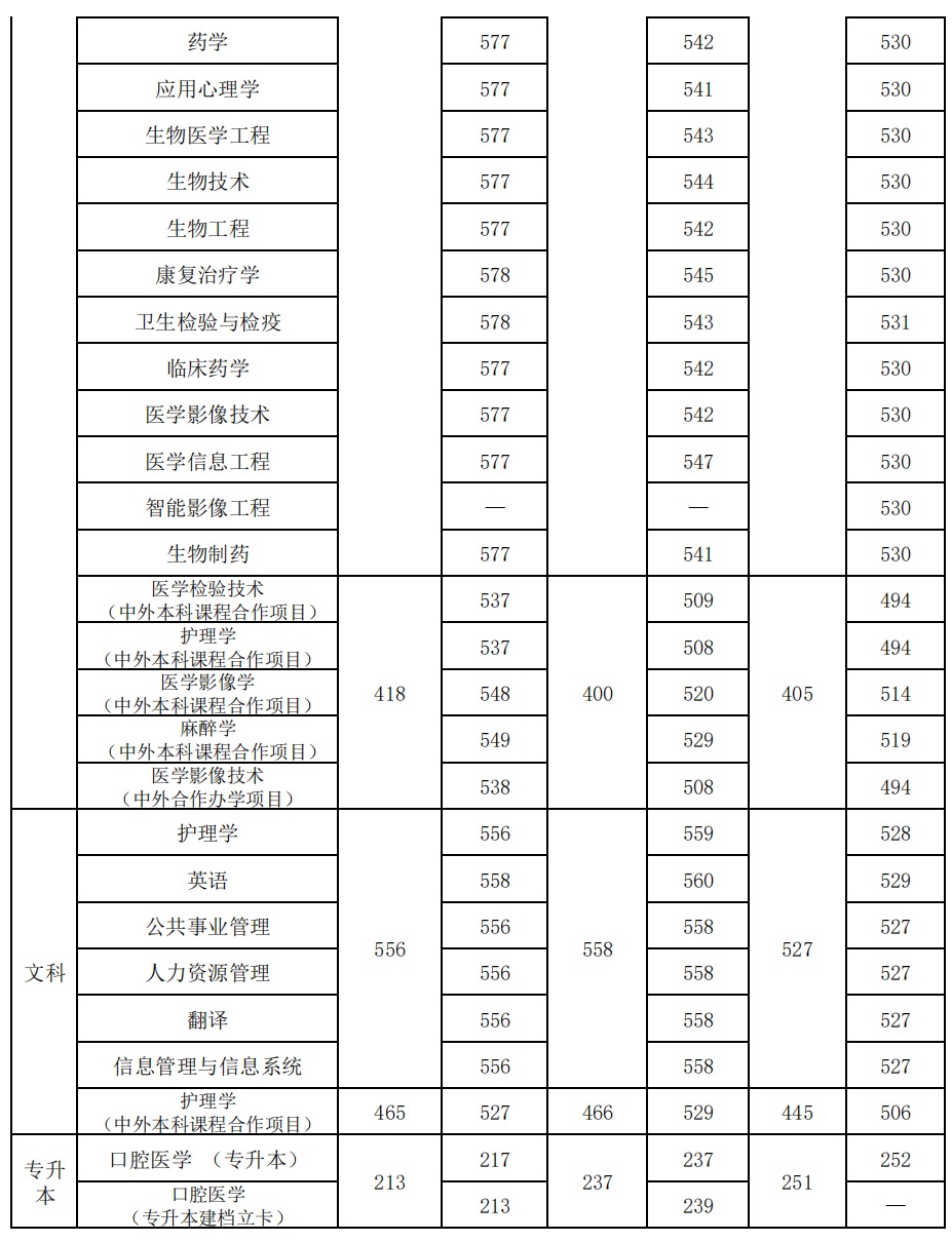 新乡医学院近三年省内录取情况（2020-2022年）