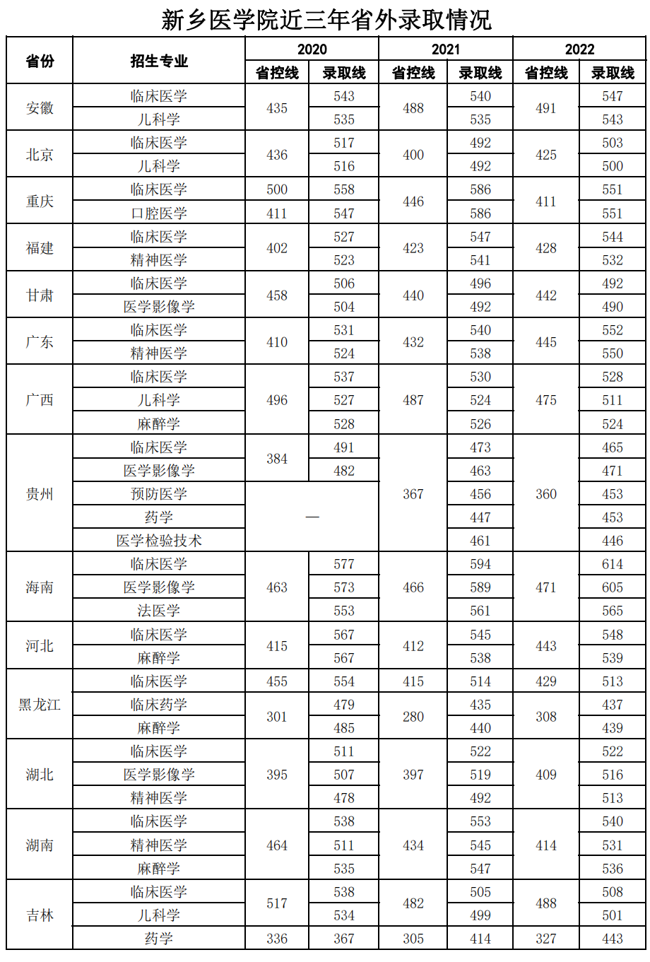 新乡医学院近三年省外录取情况（2020-2022年）