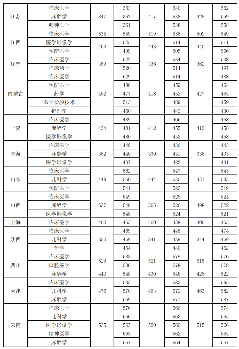 新乡医学院近三年省外录取情况（2020-2022年）