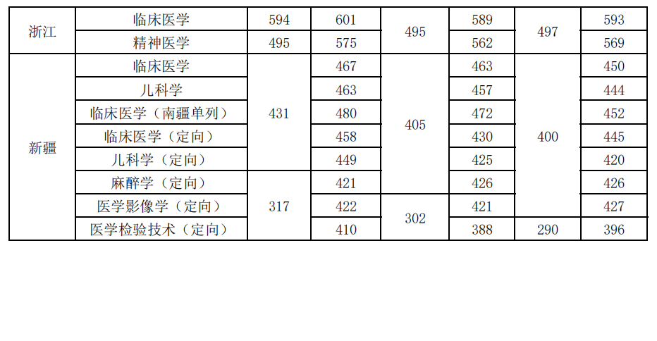 新乡医学院近三年省内录取情况（2020-2022年）