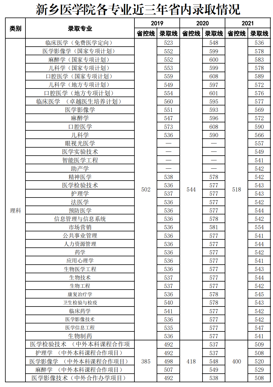 新乡医学院－省内近三年录取情况（2019-2021年）