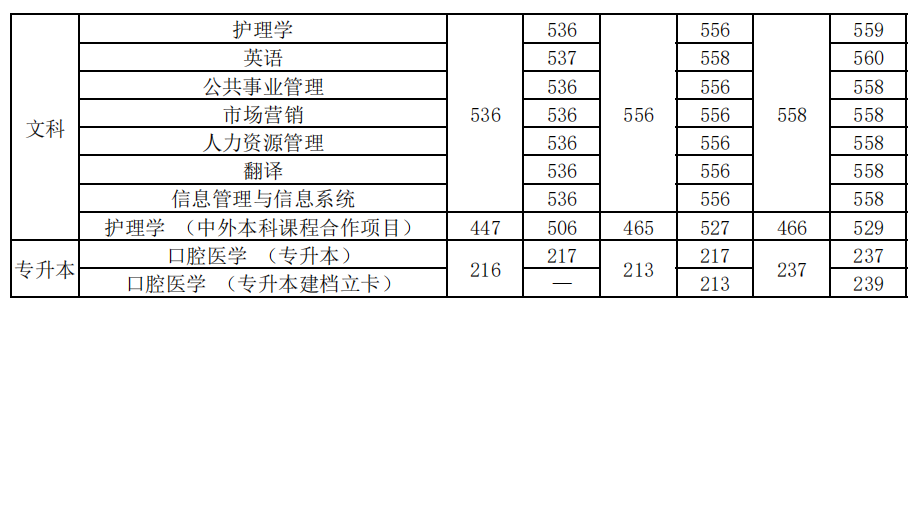 新乡医学院－省内近三年录取情况（2019-2021年）