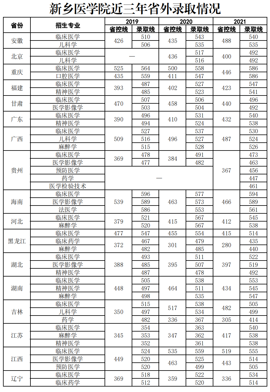 新乡医学院－省外近三年录取分数（2019-2021年）