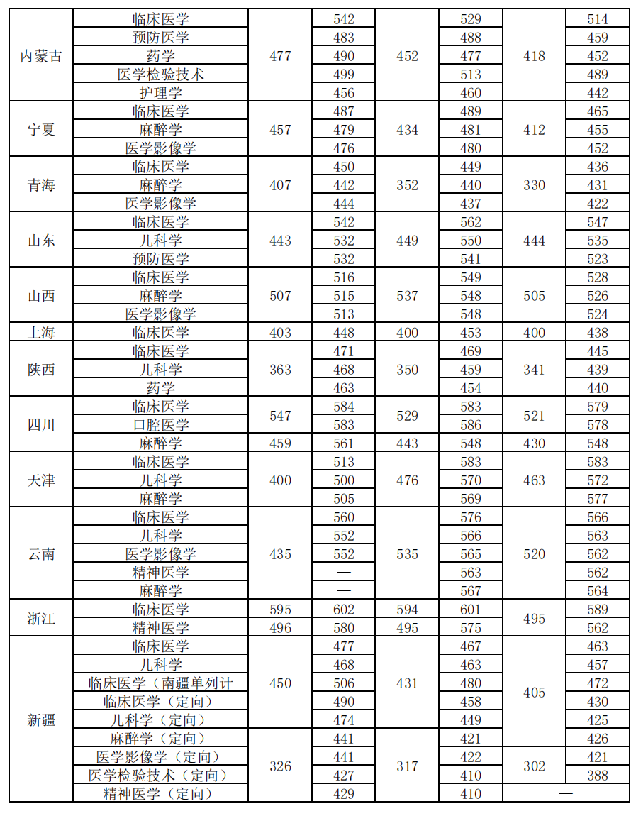 新乡医学院－省外近三年录取分数（2019-2021年）