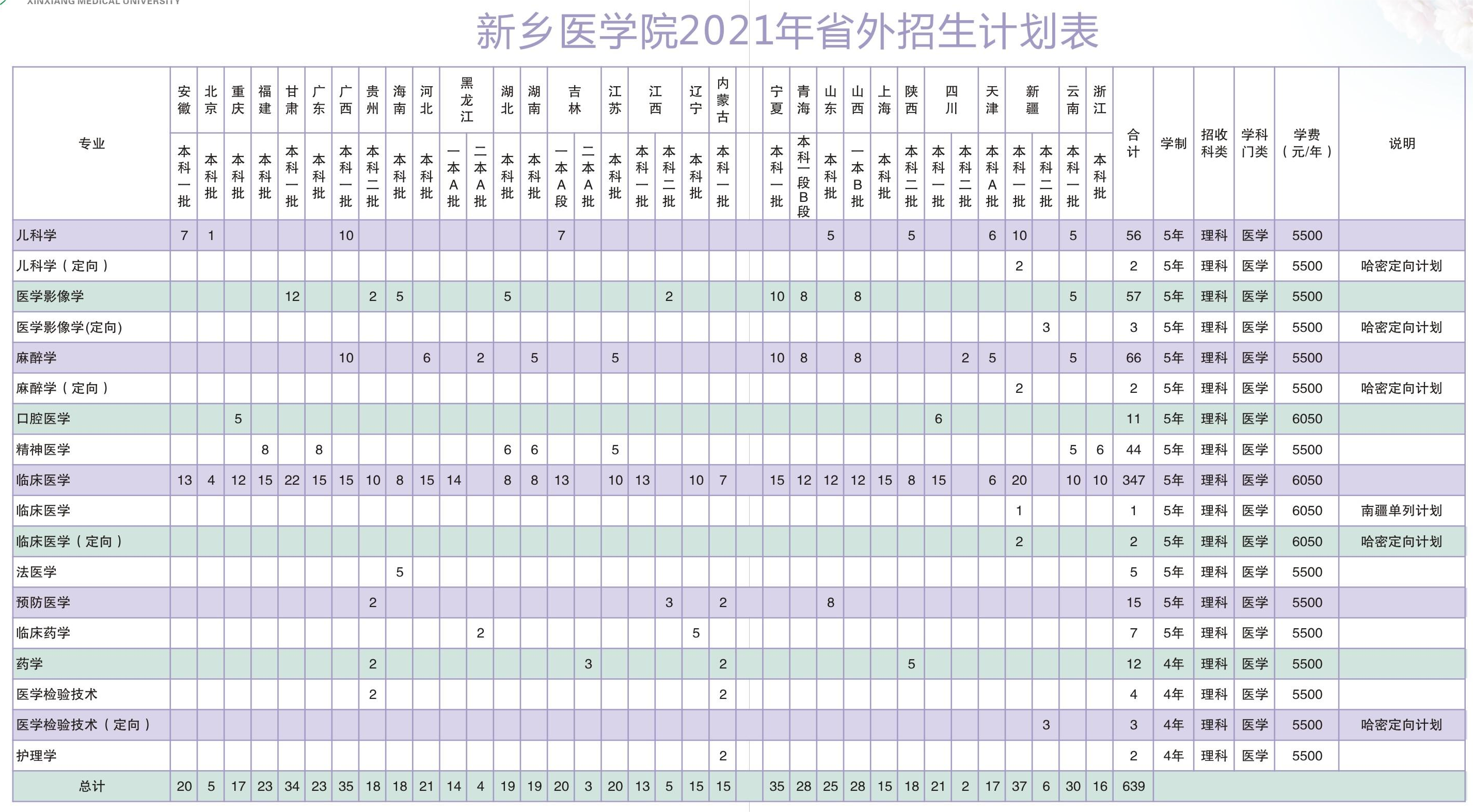 新乡医学院2021年省外招生计划